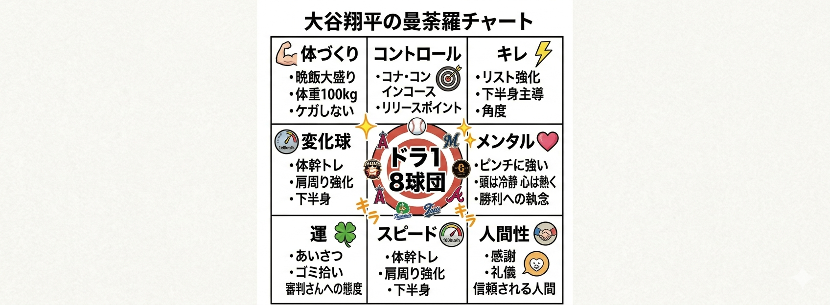 大谷翔平選手が高校1年生（花巻東高校時代）の時に作成した「曼荼羅チャート（目標達成シート）」